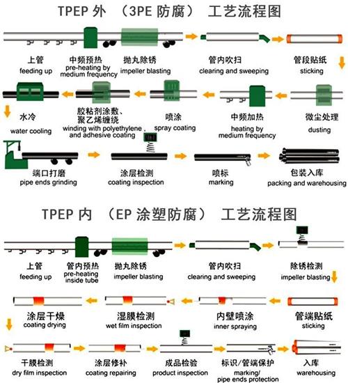 铜陵tpep防腐钢管厂家工艺流程