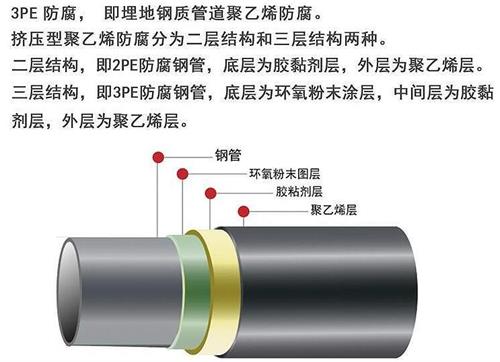 铜陵3pe防腐钢管供应结构特点