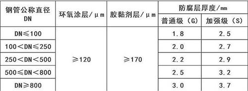 铜陵加强级3pe防腐钢管涂层参数