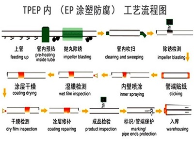 铜陵TPEP防腐钢管厂家工艺